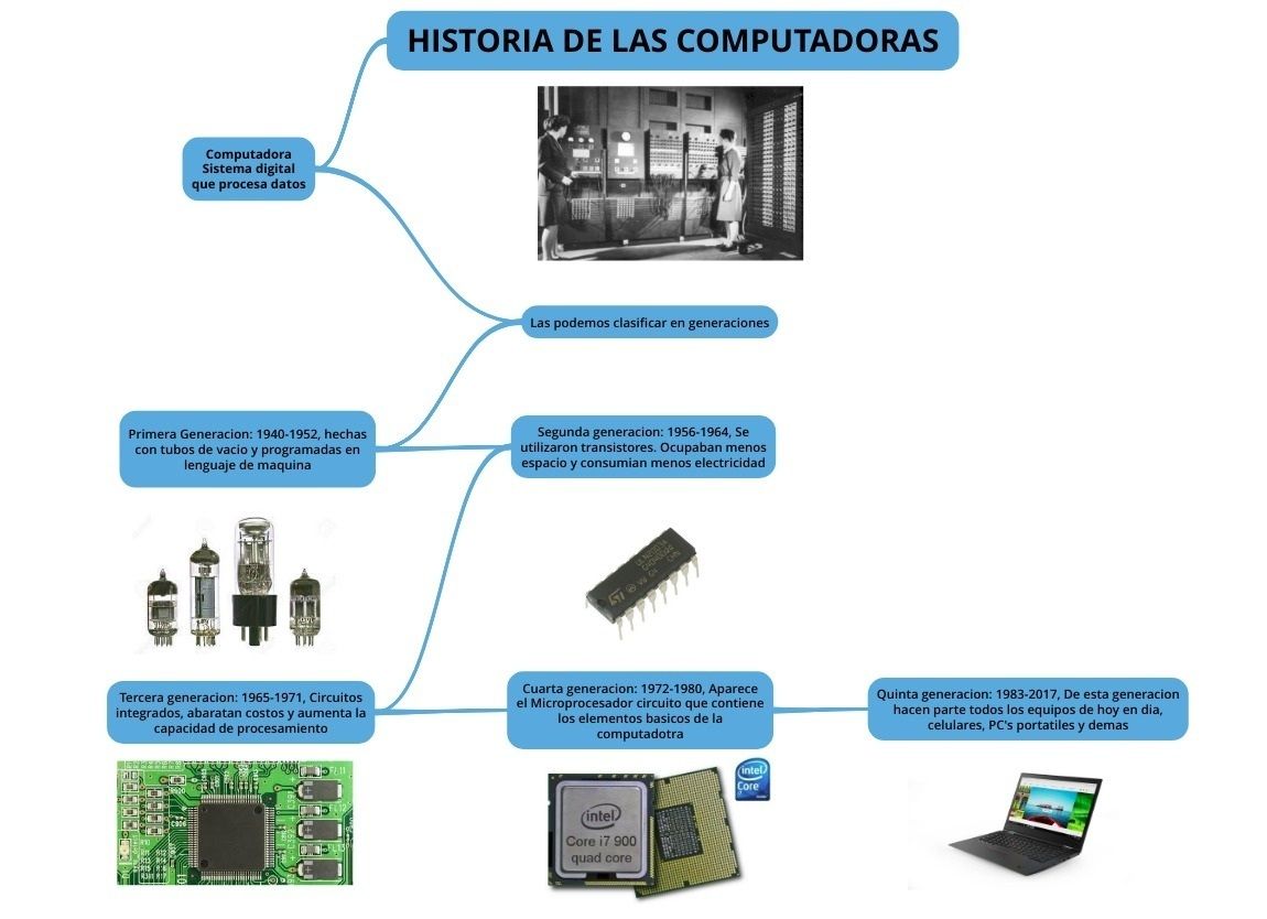 HISTORIA DE LOS COMPUTADORES | Slide Set