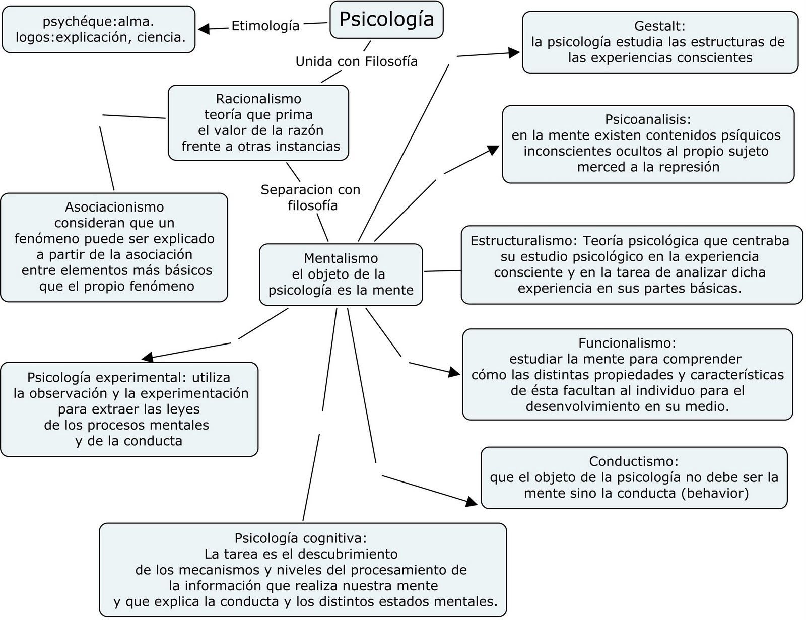 MAPA CONCEPTUAL ESTILOS DE APRENDIZAJE FASE 1 ,2,3 | Mind Map