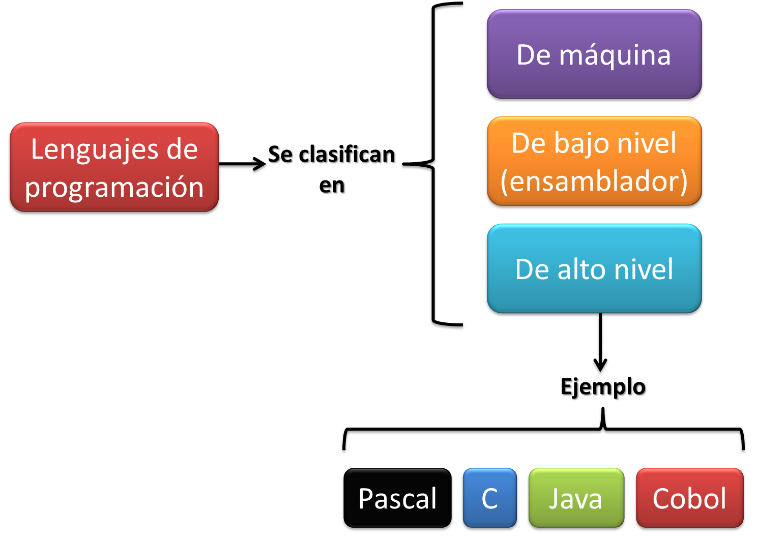 Lenguajes De ProgramaciÓn Mind Map