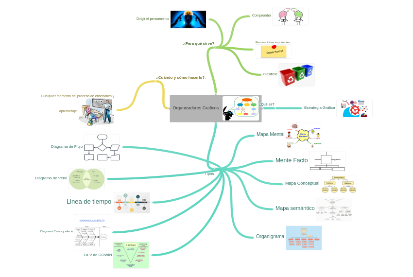 Ejemplo mapa mental :v | Mind Map