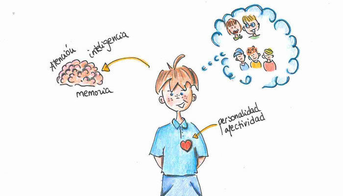 Evaluación Psicológica Mind Map