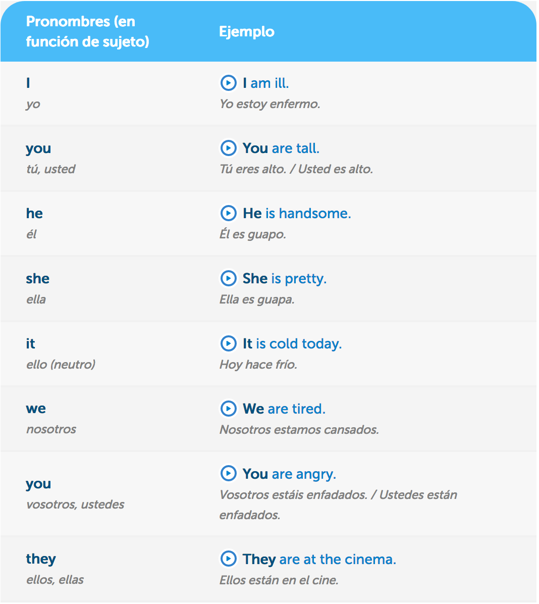 Class I PRONOUNS & VERBS | Slide Set