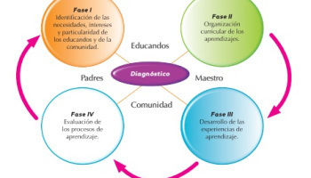 HISTORIA DE LA EDUCACIÓN COLOMBIANA LATINOAMERICANA | Mind Map