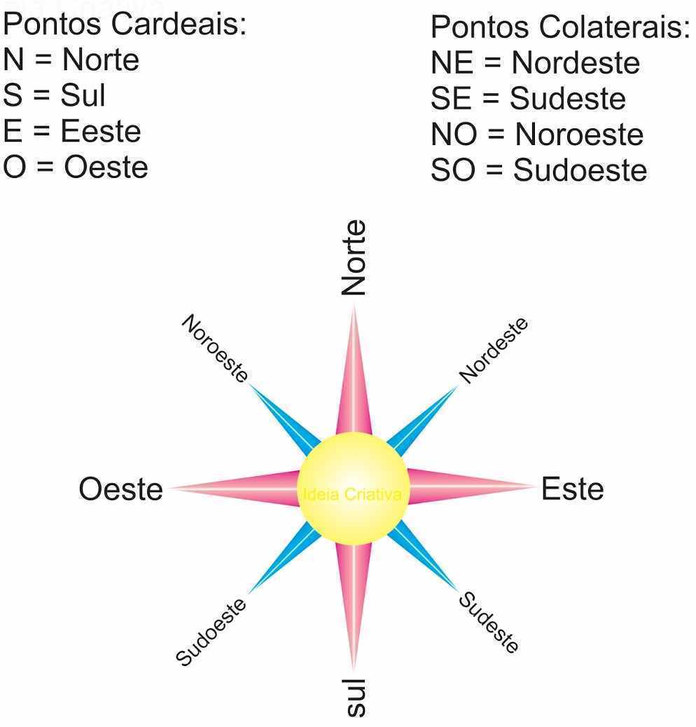 Orientação E Localização Mind Map 2864