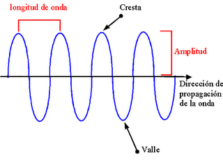 Ondas y Sonido | Mind Map