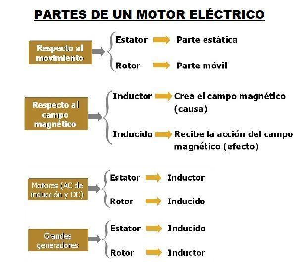 Tipos De Motores Electricos Mind Map
