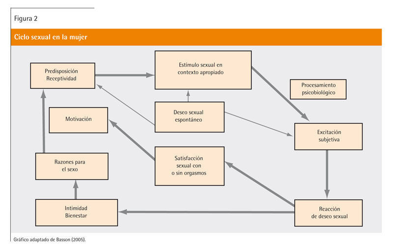 Acto Sexual Femenìno Mind Map