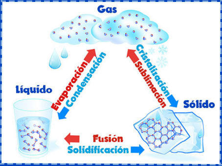 ESTADOS DE LA MATERIA | Flashcards