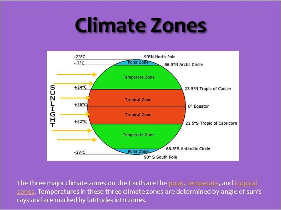 CLIMATIC ZONES | Mind Map