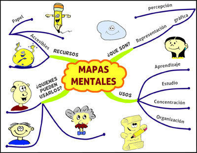 Actividades Evaluativas Visuales | Mind Map