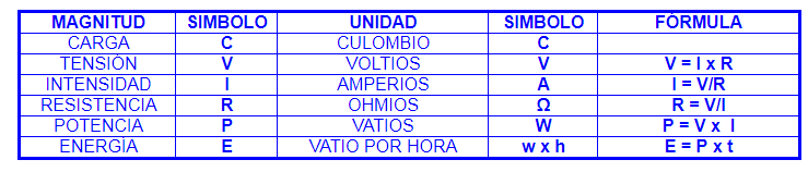 Energia Electrica Simbolo Y Unidad