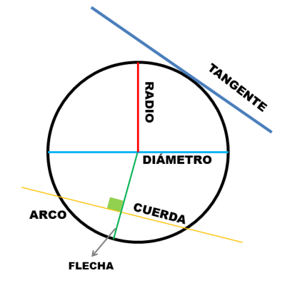 CIRCUNFERENCIAS | Mind Map