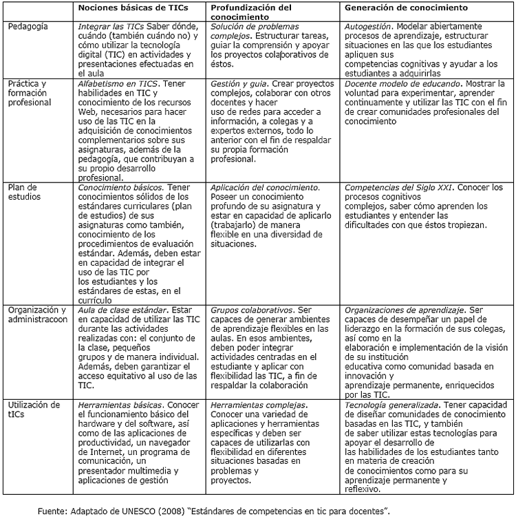 ESTÁNDARES UNESCO DE COMPETENCIA EN TIC PARA DOCENTES | Flowchart