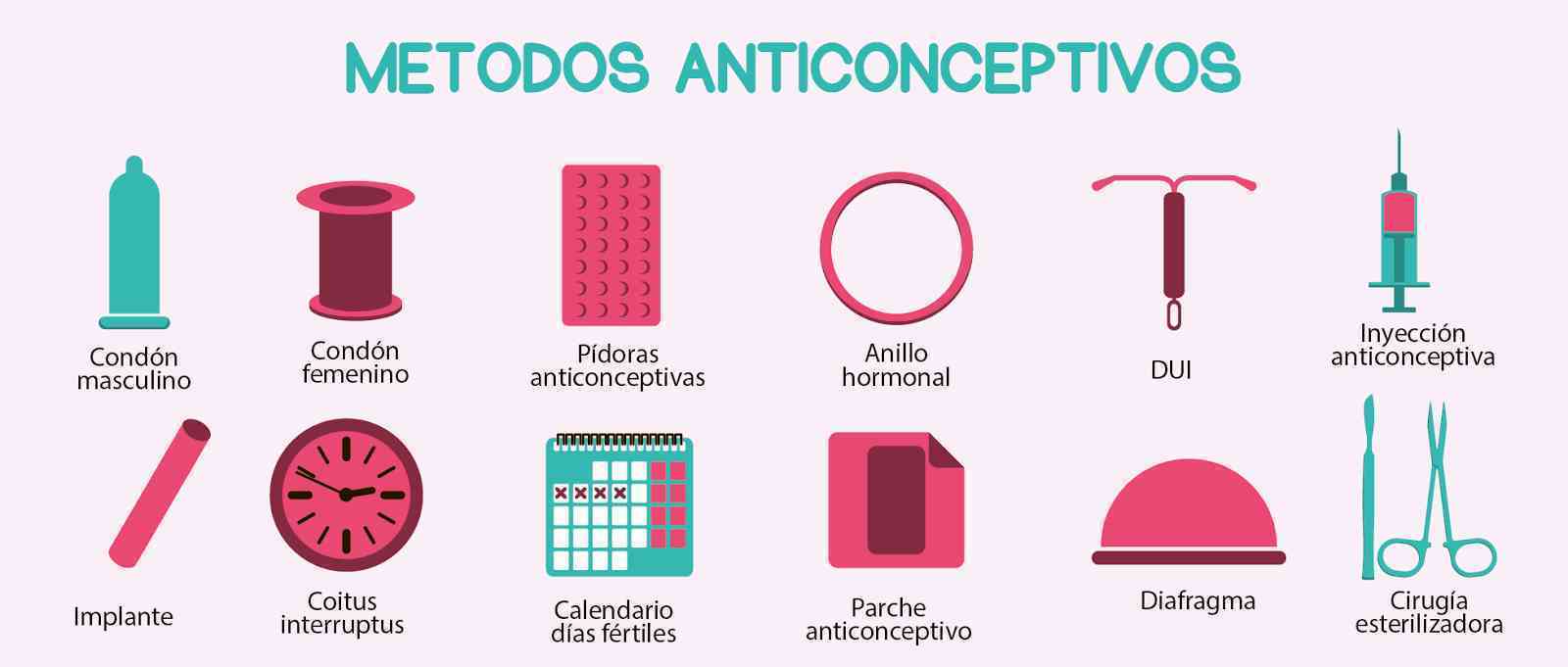 Métodos Anticonceptivos | Mind Map