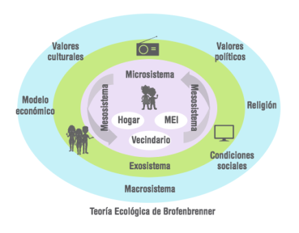 Modelo ecológico de Bronfrenbrenner. | Slide Set