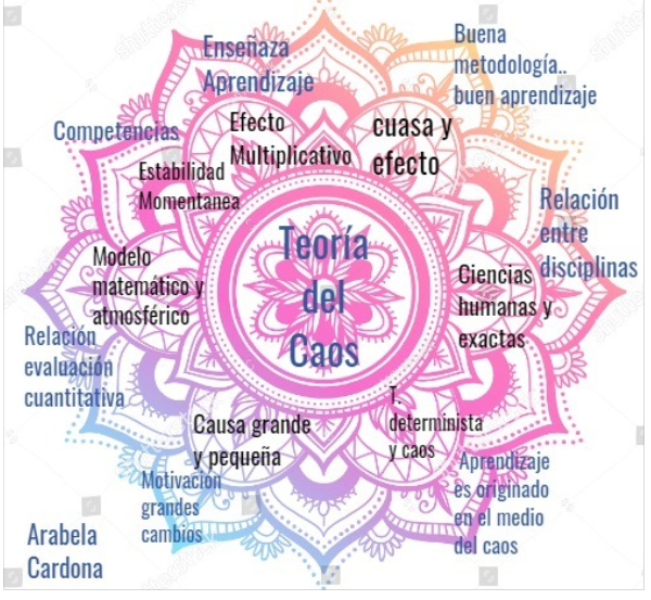 La Complejidad Y Las Ciencias De La Complejidad Mind Map 5258