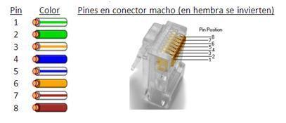 CABLEADO UTP EIA/TIA 568A/ 568B | Mind Map