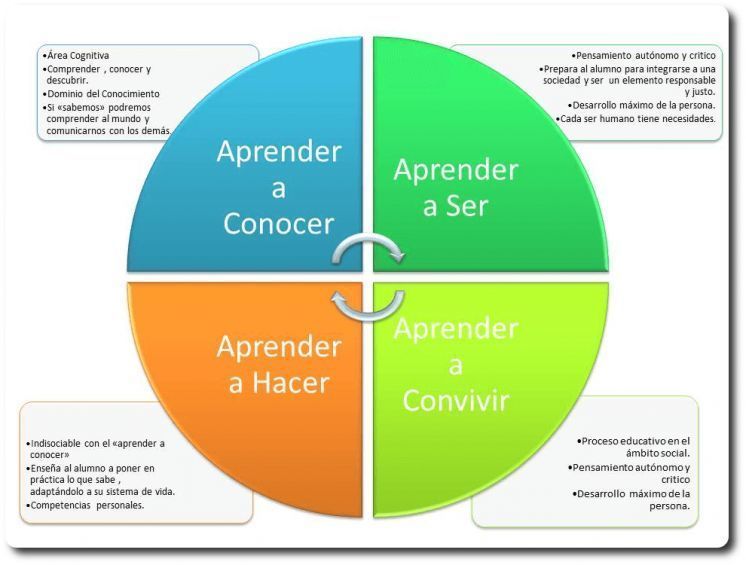 El Aprendizaje | Mind Map