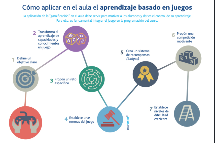 GAMIFICACIÓN | Mind Map