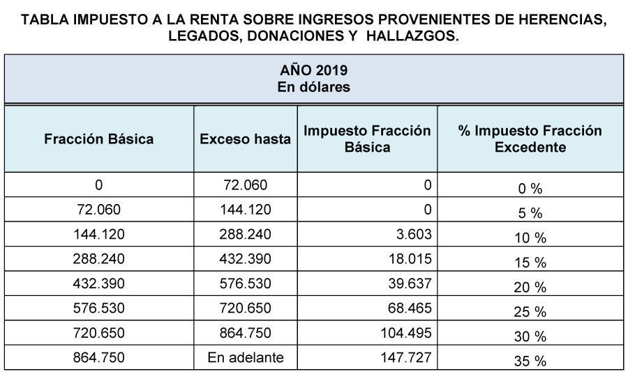 Impuesto A La Renta | Flashcards