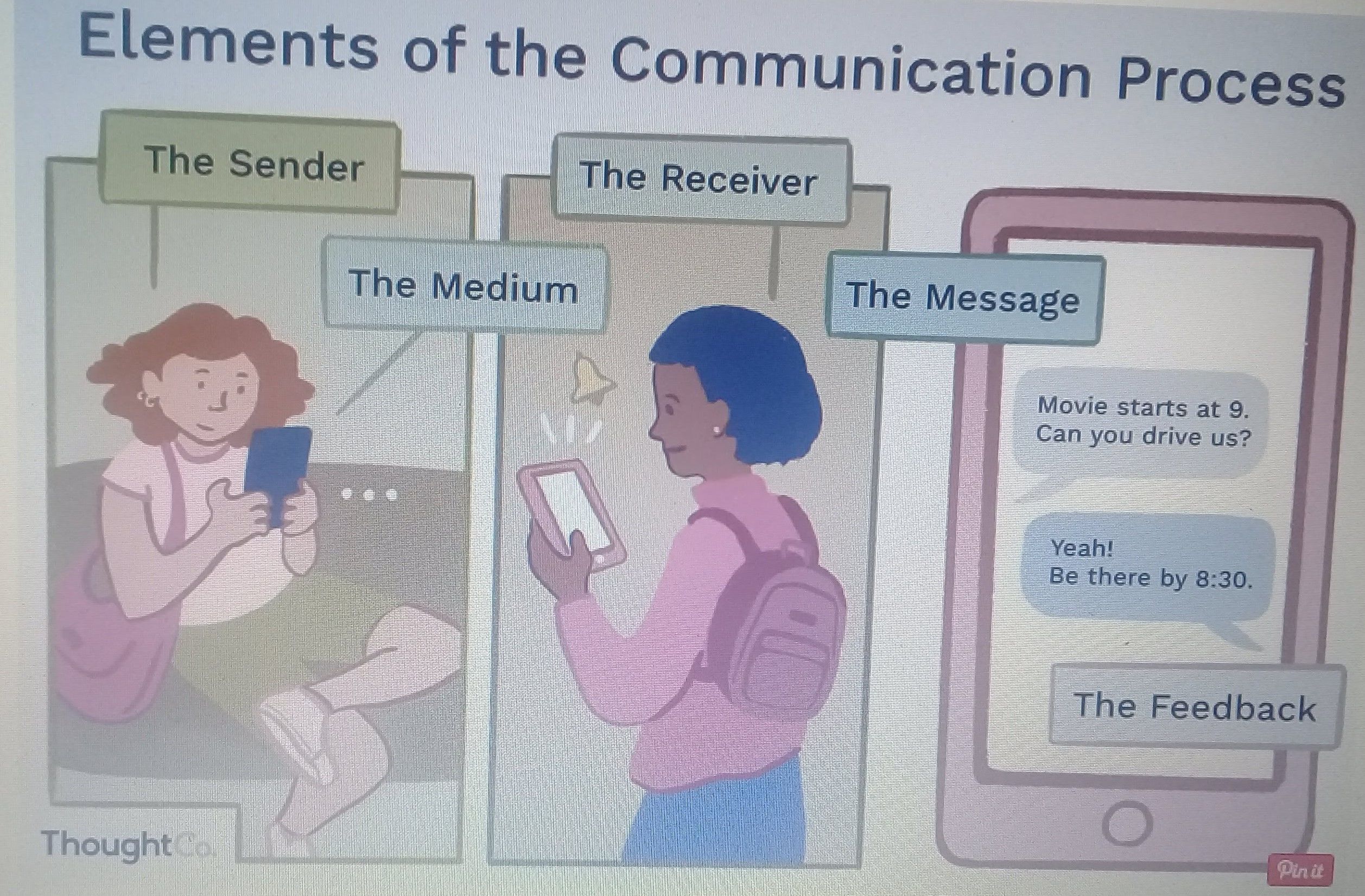 Communication Factors | Mind Map