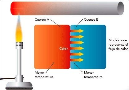 ¿ Cómo se transfiere el calor? | Mind Map