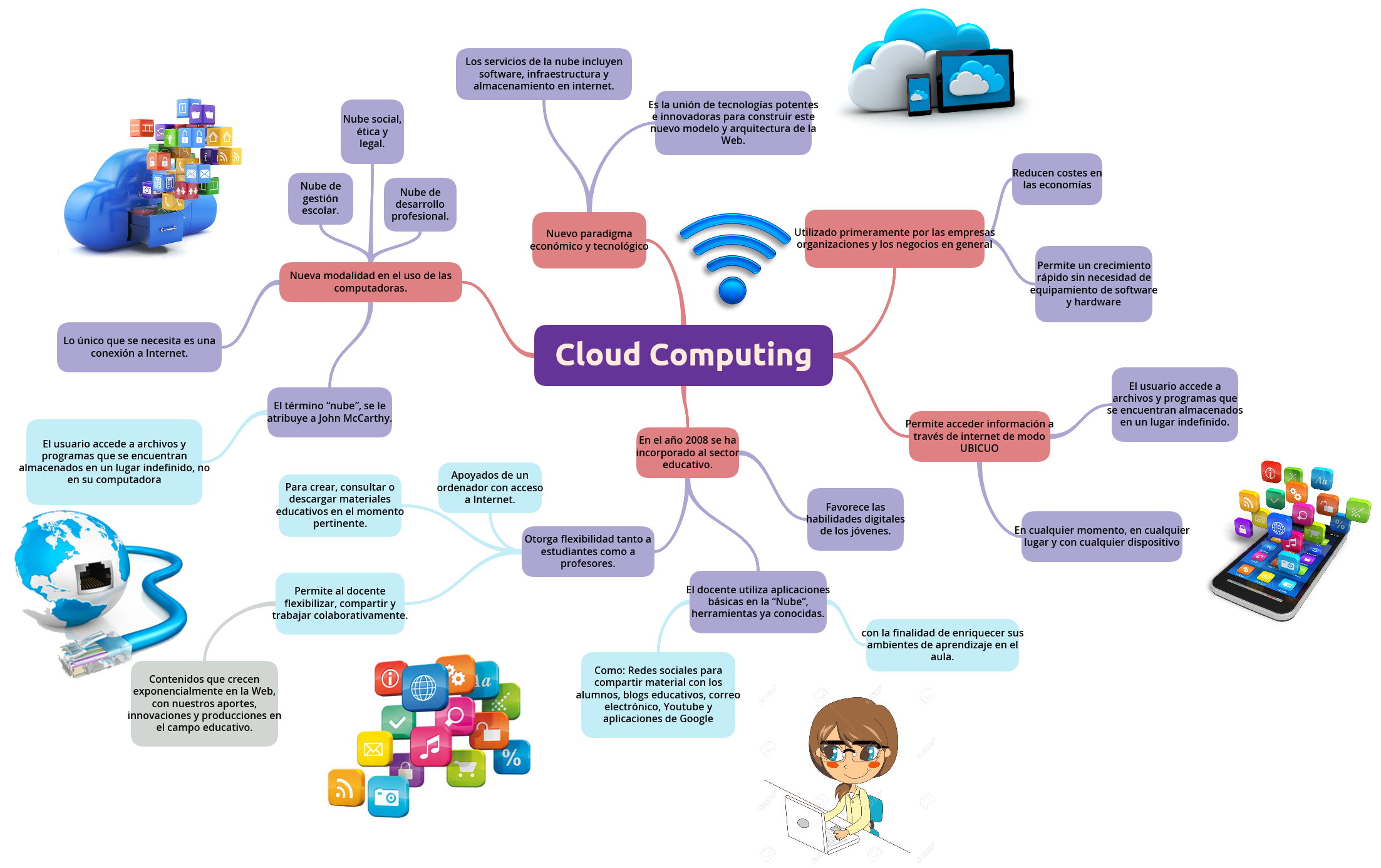 Mapa Mental Computaci N En La Nube Mind Map