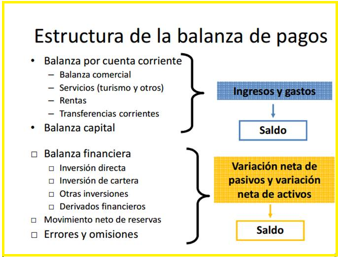 LA ECONOMÍA ABIERTA Y LA BALANZA DE PAGOS | Mind Map