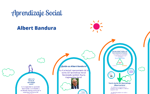 Bandura: Aprendizaje Social | Mind Map