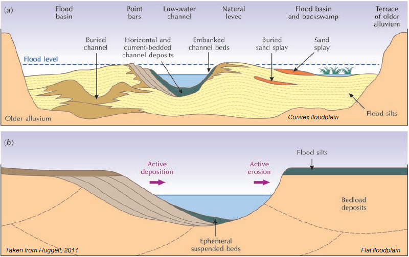 Fluvial depositional landforms | Mind Map