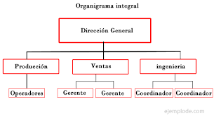 Clasificaci N De Los Organigramas Mind Map