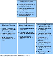 Clasificación De Los Organigramas | Mind Map