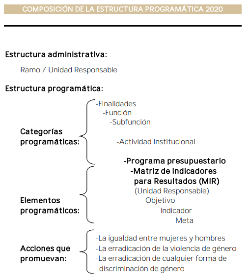 ¿Qué Es El Ejercicio Del Presupuesto? | Mind Map