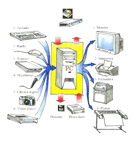 Funcionamiento sistematico del computador Hardware - Software. | Mind Map