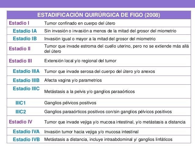 CÁNCER DE ENDOMETRIO Mind Map