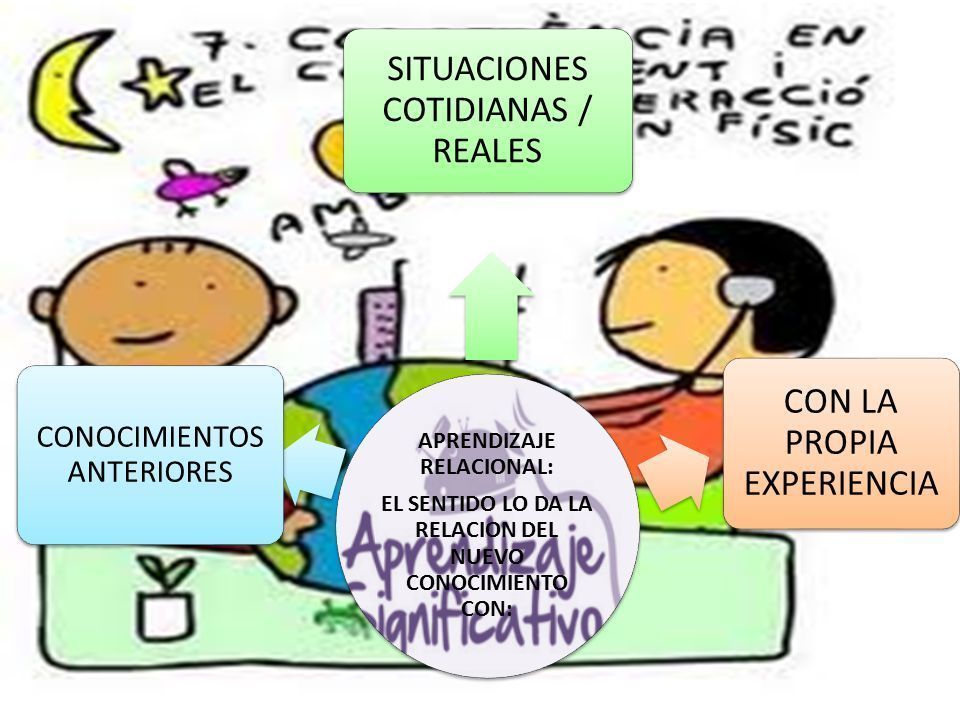 Una Apuesta Por La Cultura Aprendizaje Situado Mind Map