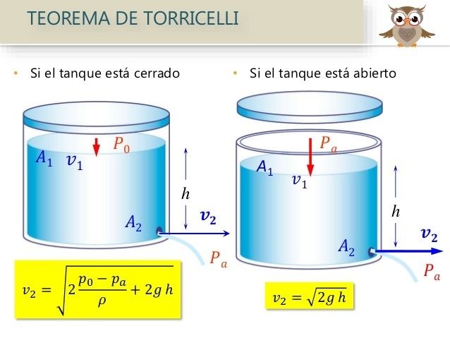 Teorema De Torricelli Mind Map