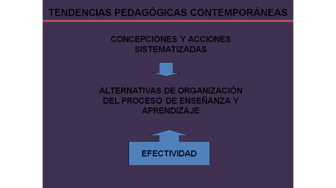 tendencias pedagógicas contemporáneas didáctica 2 RECURSO | Slide Set