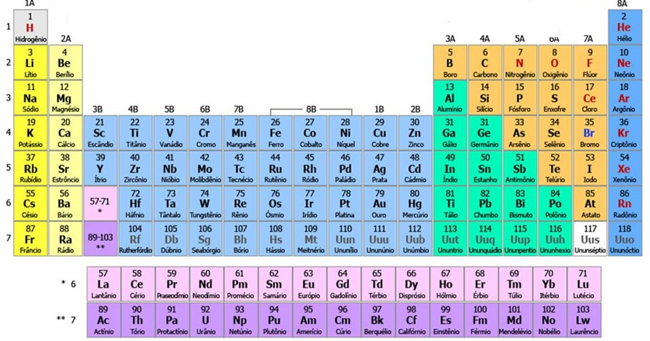 Tabela Periódica | Quiz