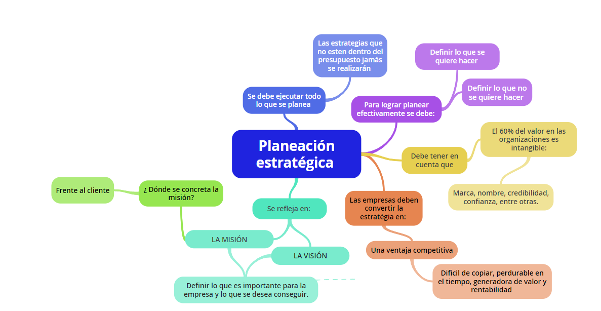 Creating Mind Maps With GoConqr | Mind Map