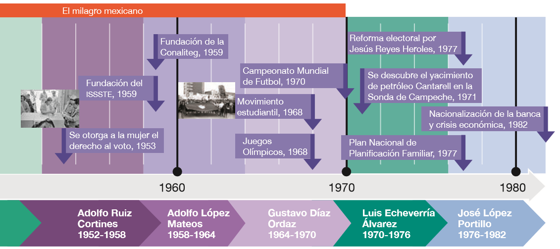 Bloque IV. De los caudillos a las instituciones (1920-1982) | Mind Map