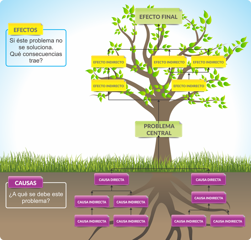 DPN CAPACITACION VIRTUAL TEORIA DE PROYECTOS | Mind Map