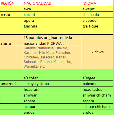 Variaciones LingüÍsticas Y Lenguas Originarias Del Ecuador 