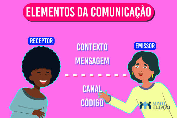 Elementos Da Comunicação E Funções Da Linguagem Flashcards 0451