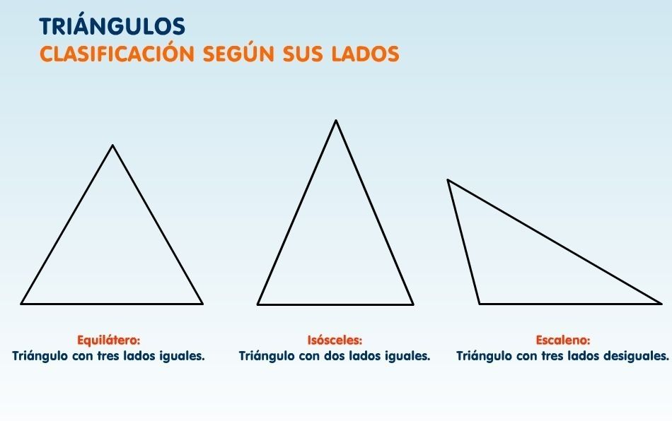 clasificación de triángulos | Mind Map