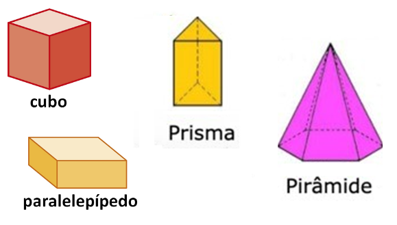 SÓlidos GeomÉtricos Mind Map 