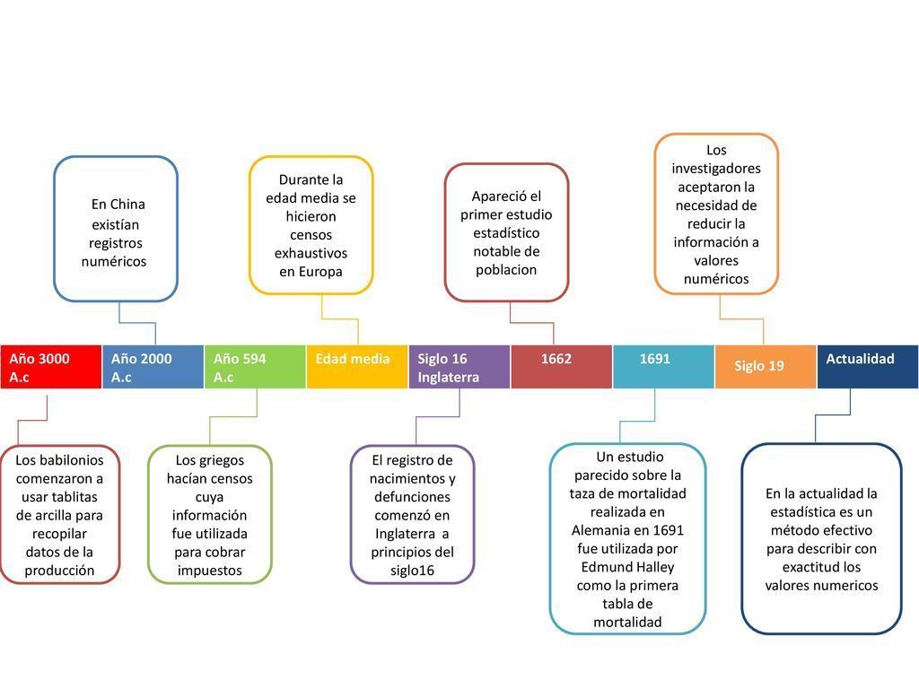 Línea de Tiempo Estadística | Flowchart