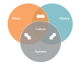 How to Building Bridges across Cultural Differences | Mind Map