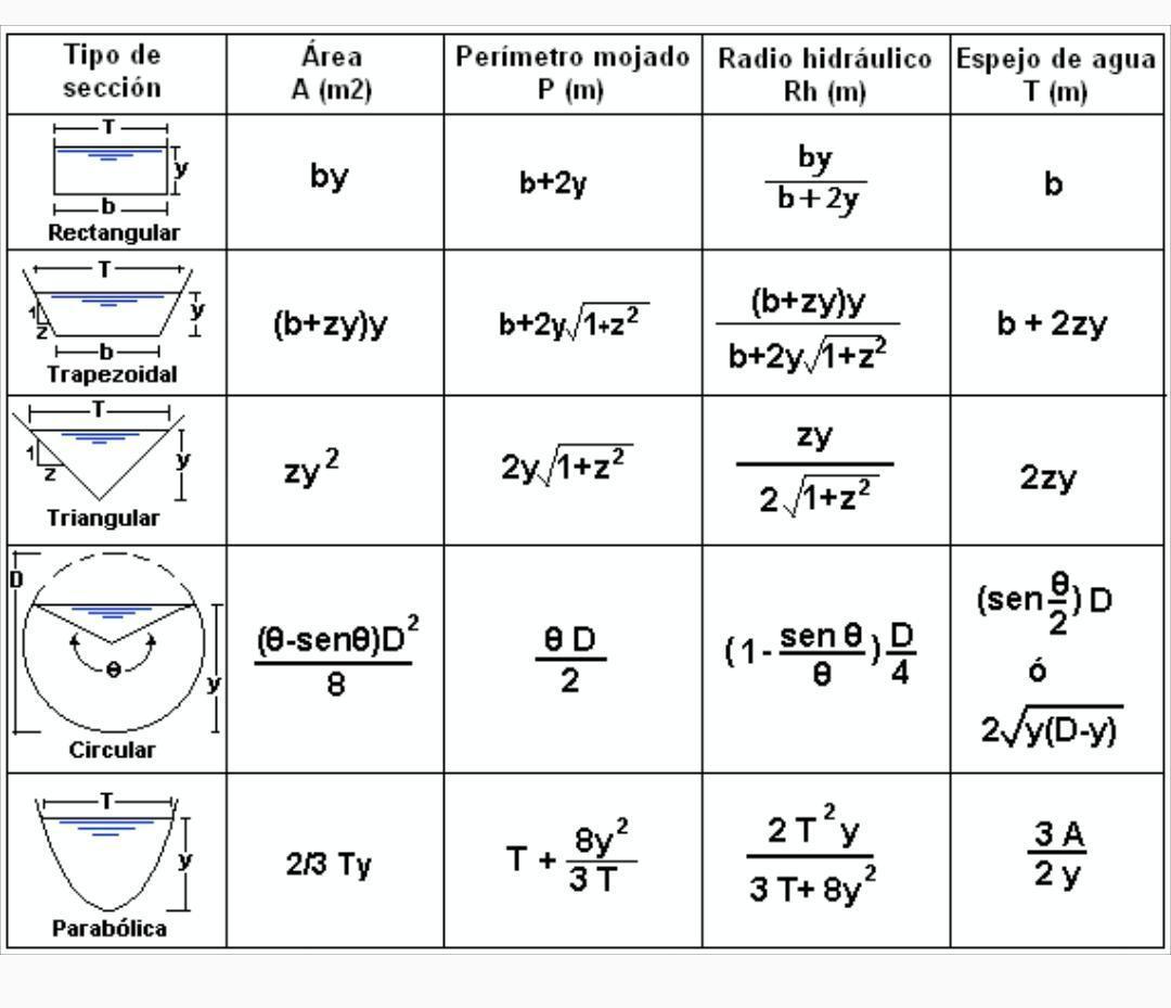 metodo de velocidad maxima permisible | Flowchart