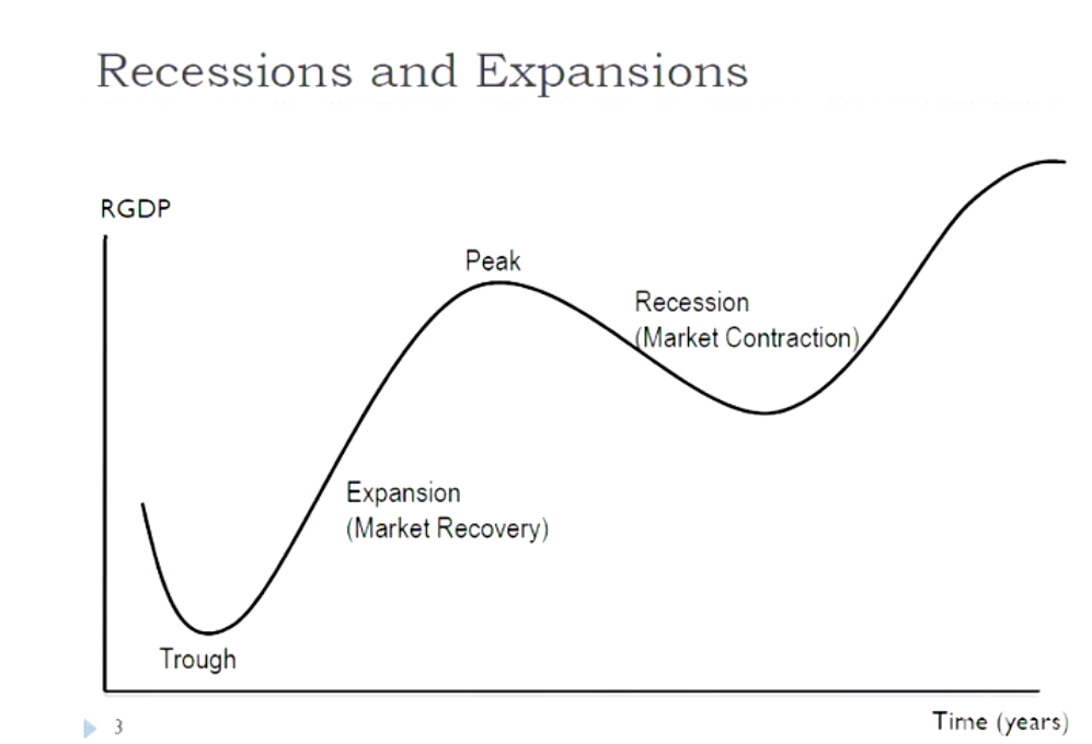The Business Cycle & Economic Thought | Flashcards